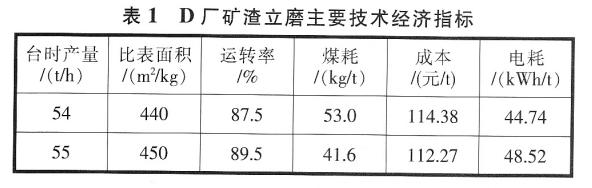 礦渣立磨主要技術經(jīng)濟指標
